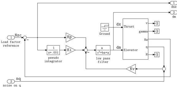 Figure 3: Functional scheme of the flight control loop.