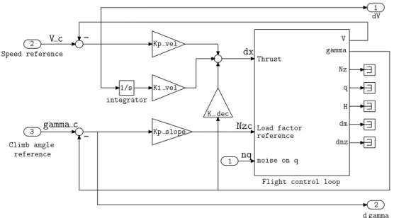 Figure 4: Functional scheme of the guidance loop.