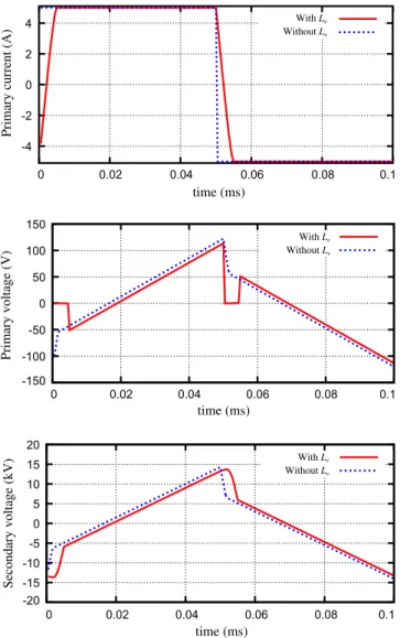 Fig. 10. Influence of L ℓ . PSIM simulation with f = 10 kHz, I L = 5 A, C p = 0 pF, C gas = 10 pF, C diel = 100 pF, V th = 3500 V, m = 117 and L ℓ = 50 µH.