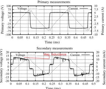 Fig. 11. Experimental results at 5 kHz (smoothed curves).