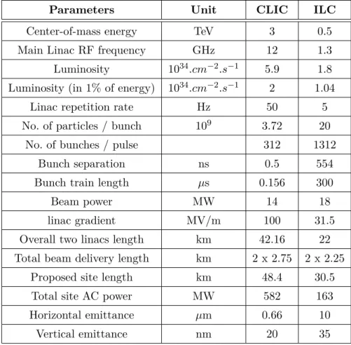 Table 2.1: ILC and CLIC parameters comparison