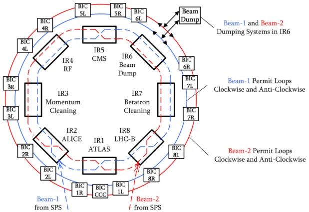 Figure 2.15: LHC BIS architecture