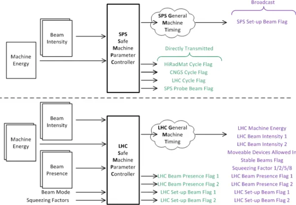 Figure 2.19: Safe Machine Parameter Overview [7]