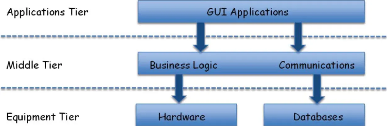 Figure 3.2: The CLIC middleware architecture