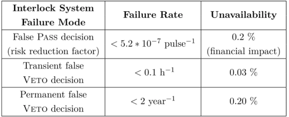 Table 3.2: Failure modes requirements Interlock System