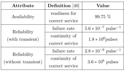 Table 3.3: Interlock System Dependability Attribute Attribute Definition [40] Value Availability readiness for