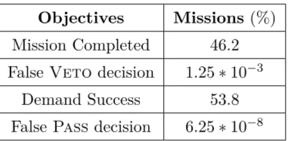 Table 3.5: Simulation Objectives Objectives Missions (%) Mission Completed 46.2 False Veto decision 1.25 ∗ 10 −3