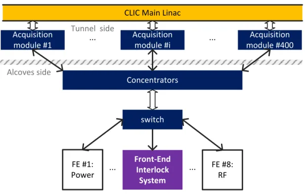 Figure 3.9: Acquisition and control infrastructure architecture