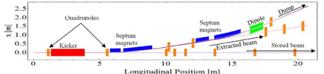 Figure 3.11: Damping rings dump system [9]