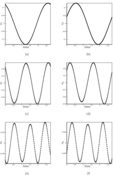 Figure 7: Temporal comparison of the first 6 modes, with the POD coefficients:ROM calibrated (solid line), reference POD dynamics (o)