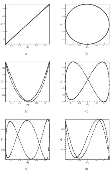 Figure 8: Phase portrait comparison of the first 6 modes, with the POD coefficients:ROM calibrated (solid line), reference POD dynamics (o)