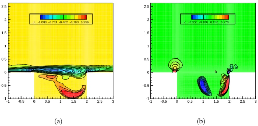 Figure 9: u and v velocity components of the actuation mode ψ corresponding to an actuation defined by v wall = 0.2 sin ( 0.4t ) 