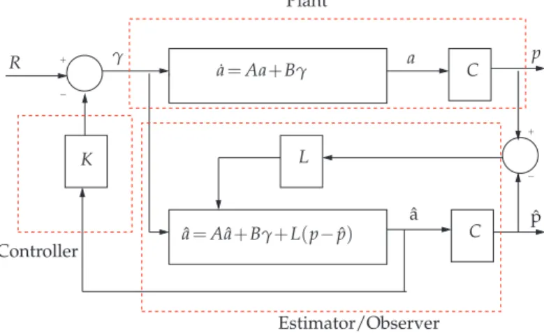Figure 13: Plant and observer for feedback control. C: observer, L: Estimator, K: Feedback.