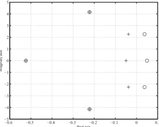 Figure 16: Circle: eigenvalues of the plant; (o): eigenvalues of ˜ A; ( + ): eigenvalues of ˜ A − BK ˜ c .
