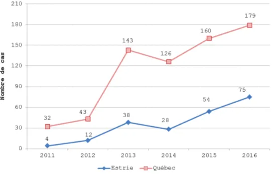 Figure 2.3 Nombre de cas déclarés dans la région de l’Estrie vs Québec   (tiré de : Direction de santé publique du CIUSSS de l’Estrie – CHUS., 2017a) 