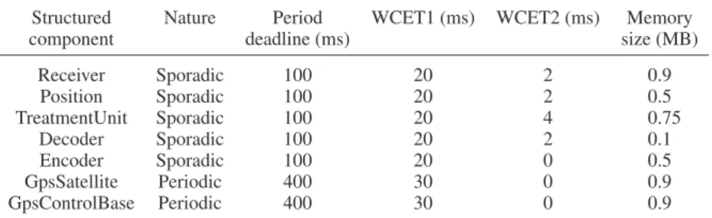 Table I. The non-functional properties of structured components of the GPS system.