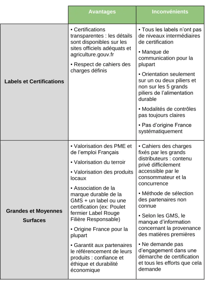 Tableau 2 : Les avantages et inconvénients de l’alimentation durable. 