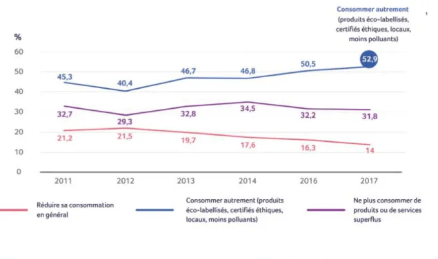 Figure 8 : Evolution de ce qu’est la définition de « consommer responsable » par année pour les  consommateurs selon l’étude de GreenFlex