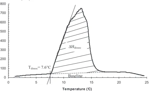 FIG. 8. Determination of both enthalpy and temperature of dissociation of the carbon dioxide hydrate.