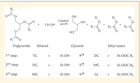 Figure 1. Global transesterification reaction and its three consecutive steps (where R 1 , R 2 , R 3 are fatty chains).