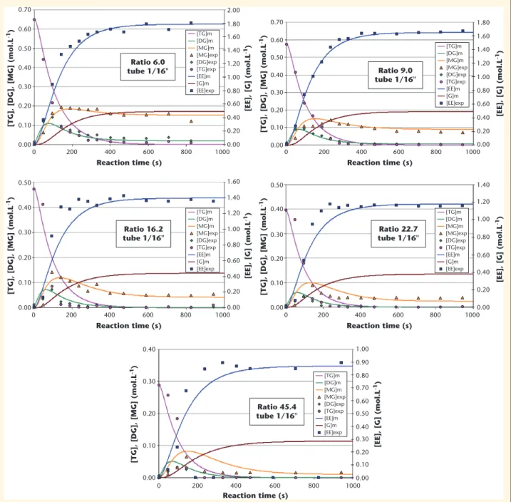 Figure 7. Modelling and experimental data representing the evolution of reaction medium composition according to the reaction time with the same set of parameters manually determined (valid for all molar ratios).