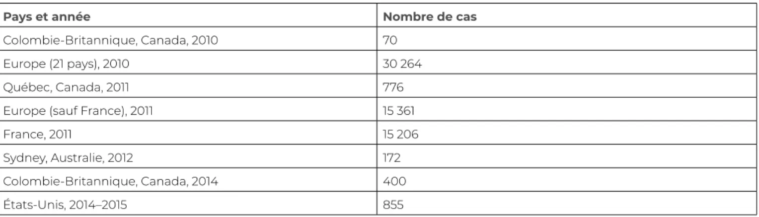 Tableau 8.4 Éclosions de rougeole (2010-2012)