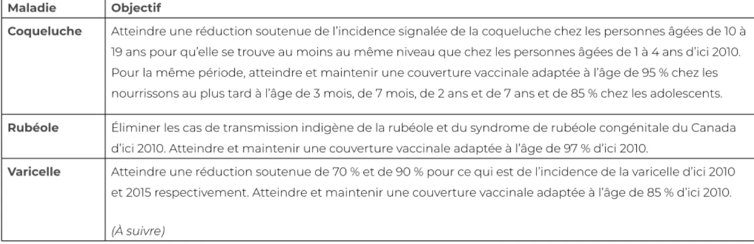 Tableau 8.1 Objectifs de contrôle et d’élimination de maladies évitables par la vaccination au Canada (2005) Maladie Objectif