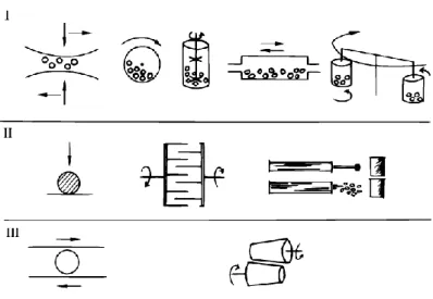 Figure I.6. Différents types de broyage et les appareils associés. I, impact + cisaillement ; II,  impact ; III, cisaillement