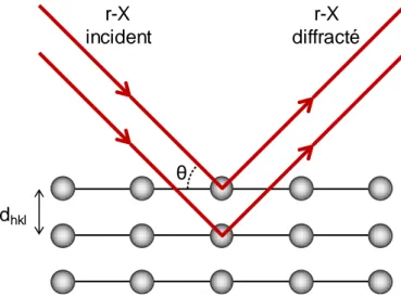 Figure II.2. Diffraction d’un faisceau de rayons X sur un matériau cristallin. 