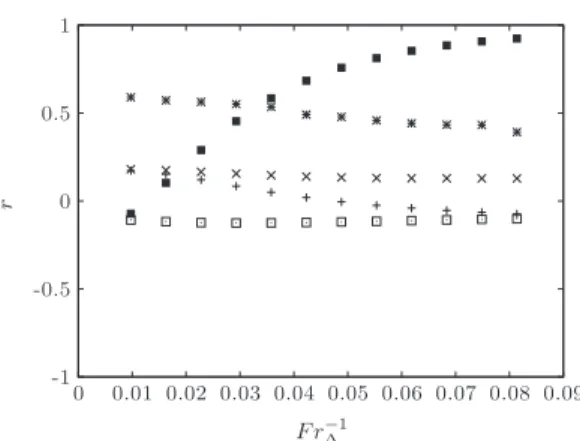 Fig. 20. Correlation coefficients between I sgs p;z = q ~ s p p and filtered variables for different inverse Froude numbers Fr ÿ1 D based on the filter width D : þ :  a p s Stp jgj;
