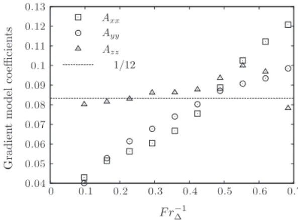 Fig. 30. Mixed model coefficients D zz and E zz along the mean flow for different inverse Froude numbers Fr ÿ1 D based on the filter width D.