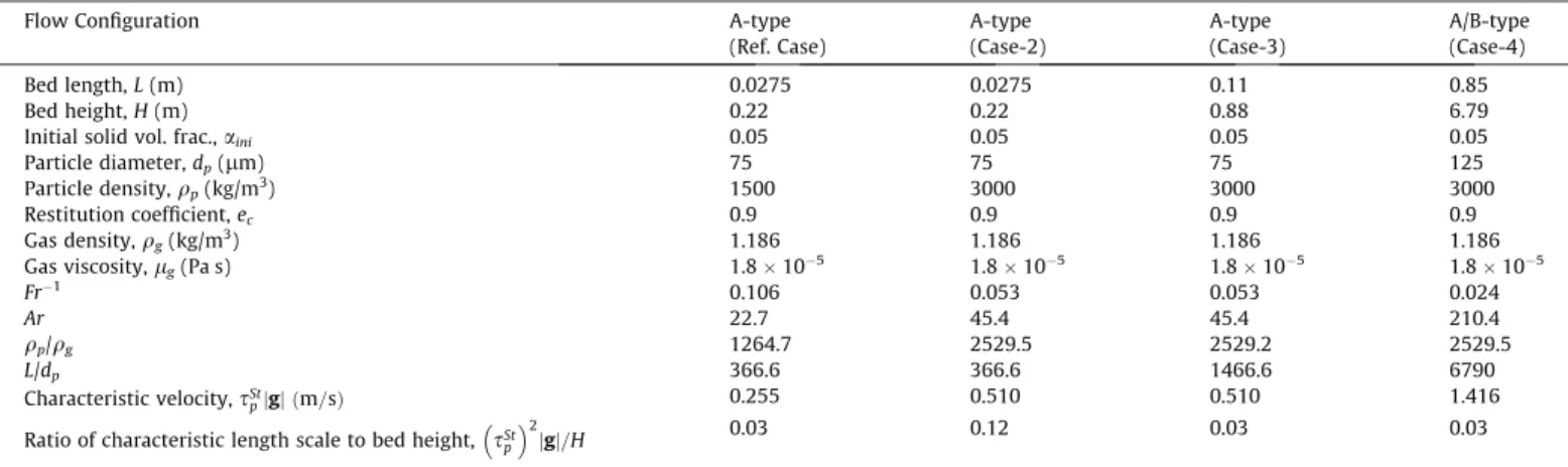 Fig. 3. Influence of mesh size on the weighted gas–particle relative velocity h a p ðU p;z ÿ U g;z Þi t 