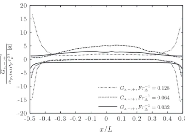 Fig. 6. Radial profile of time-averaged solid volume fraction for three mesh resolutions: moderate (32  32  256; Fr ÿ1D ¼ 0:128), fine (64  64  512;