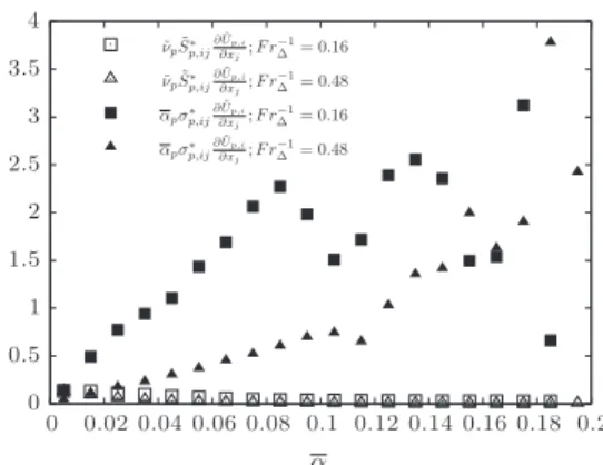 Fig. 15. Averaged sub-grid correlated energy 1/2 r p,kk for different inverse Froude numbers Fr ÿ1 D based on the filter width D.