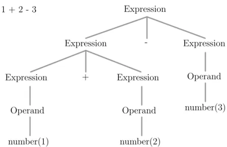 Figure 2.2: Derivation tree for the string 1 + 2 - 3 according to the grammar of Listing 2.3