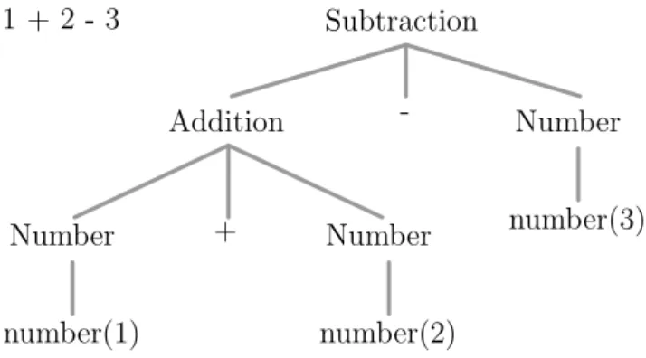 Figure 2.3: AST for the string 1+2−3 according to the grammar of Listing 2.4 An AST example for the same string 1+2-3 is given in Figure 2.3