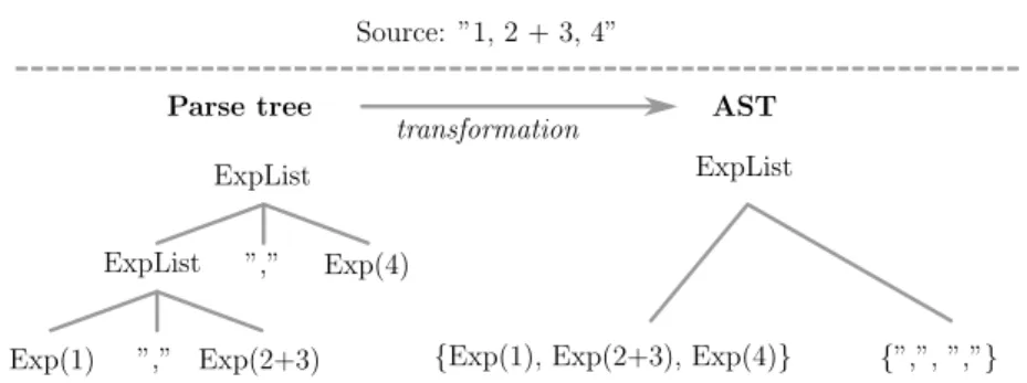 Figure 2.4: AST transformation of recursion to collections.