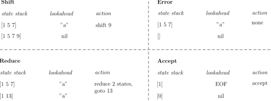 Figure 2.5 shows one example of stack activity for each of the four LR actions. Given a state stack and lookahead on the first line, the parser will get an action from the parse tables, resulting in the state stack and lookahead on the second line.