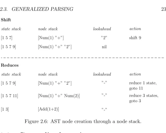 Figure 2.6: AST node creation through a node stack.