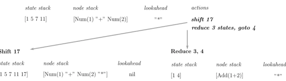 Figure 2.7: Example of a shift-reduce conflict in the LR parser of an expres- expres-sion grammar