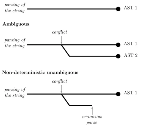 Figure 2.8: Conflicts, ambiguities and generalized LR parsers.