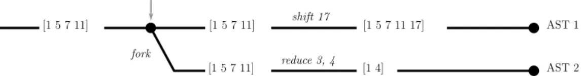 Figure 2.9: Example of parsing with a list-of-stacks GLR.