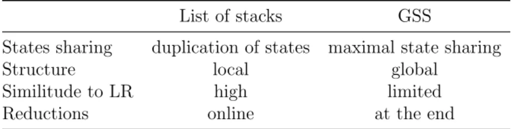 Table 2.1: List of stacks and GSS differences in GLR