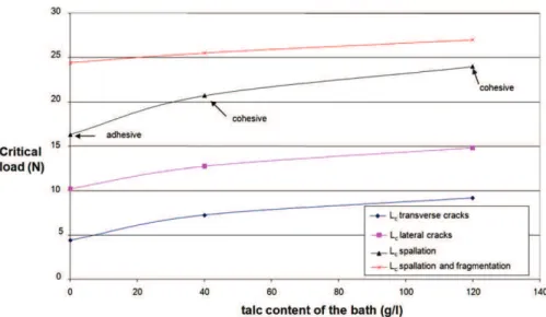 Fig. 12. Critical loads as a function of the talc content in the bath (g L  1 ) for coatings heat-treated at 420 ! C.