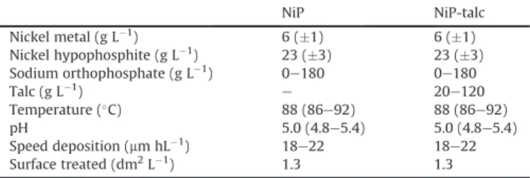Fig. 1. Talc content of the coating as function of the talc content of the bath.