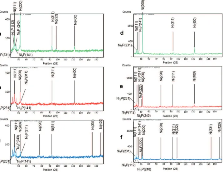 Fig. 6. Nanoindentation loadedepth (Peh) curves of NiP and NiP-120 g L &#34;1 talc coatings as deposited and treated at various temperatures.