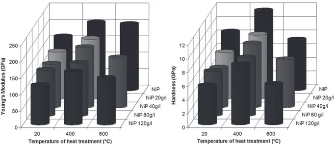 Fig. 8. Evolution of the hardness and Young’s modulus measured on a macro-particle of talc according to the orientation of the layered structure (0 ! , 45 ! and 90 ! with regard to the perpendicular axis of the 111 plane).