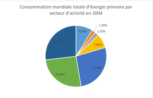 Figure 6 : émission de GES au niveau mondial par secteur d’activité en 2004 