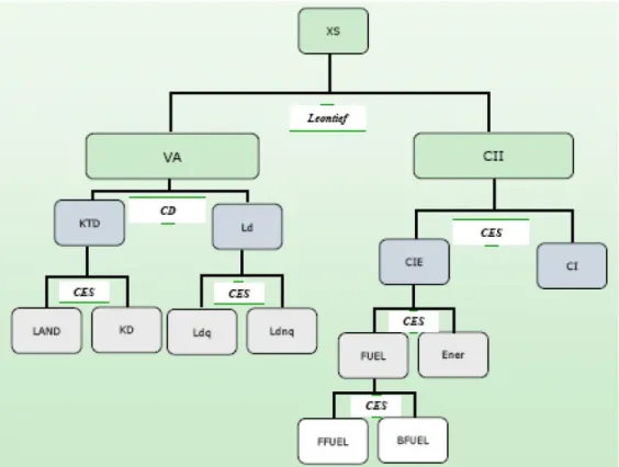 Figure 7 : structure du secteur productif au Mali 