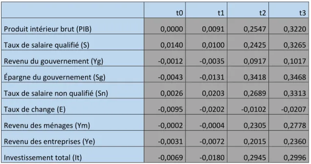 Tableau 3 : augmentation de 5 fois des terres non occupées (Variation en %) 